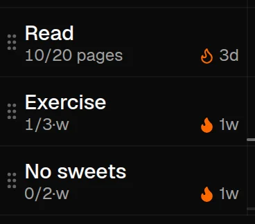 The name column of three habits, enlarged, each with a drag handle of six dots at its left. Under Read is “10/20 pages” with a flame and 3d; under Exercise “1/3·w” with a flame and 1w; under No sweets “0/2·w” with a flame and 1w.