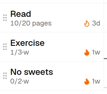The name column of three habits, enlarged, each with a drag handle of six dots at its left. Under Read is “10/20 pages” with a flame and 3d; under Exercise “1/3·w” with a flame and 1w; under No sweets “0/2·w” with a flame and 1w.